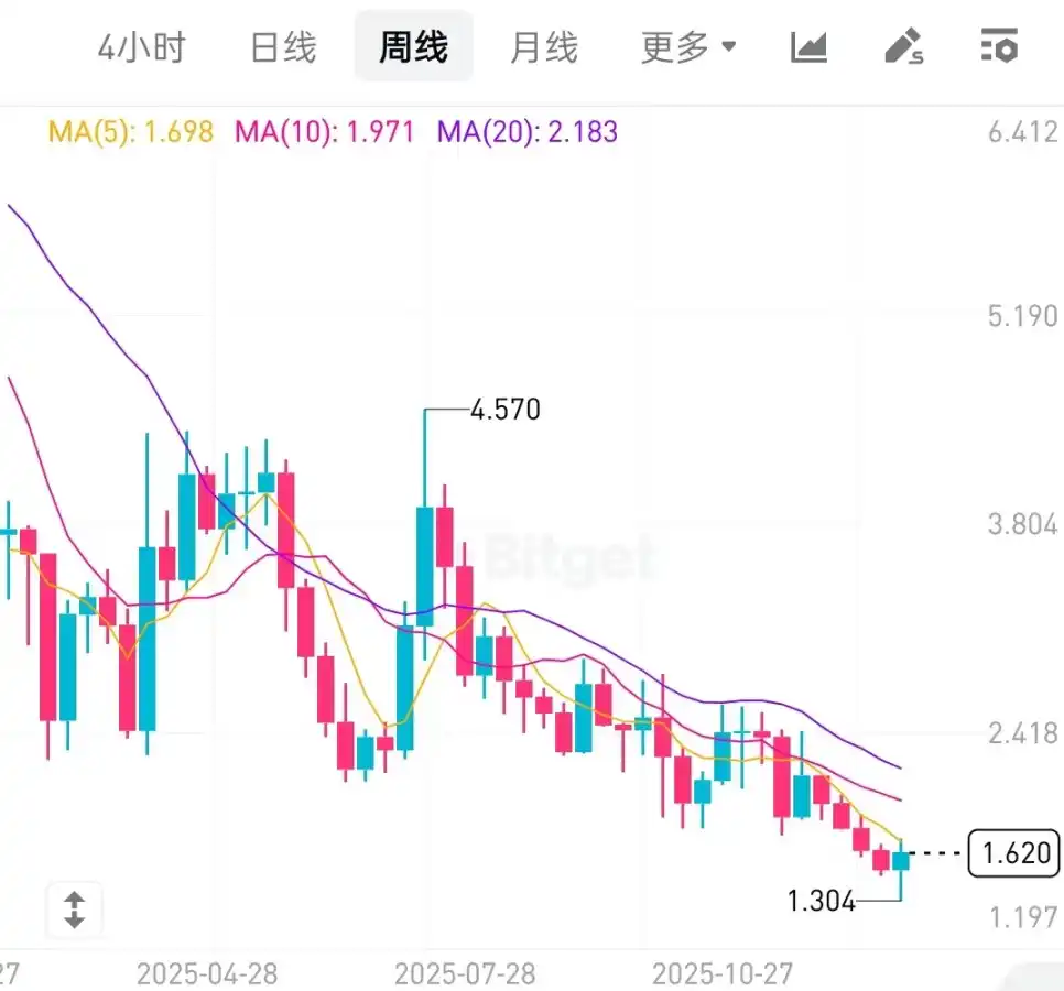 نمودار قیمت هلیوم نمودار قیمت هلیوم