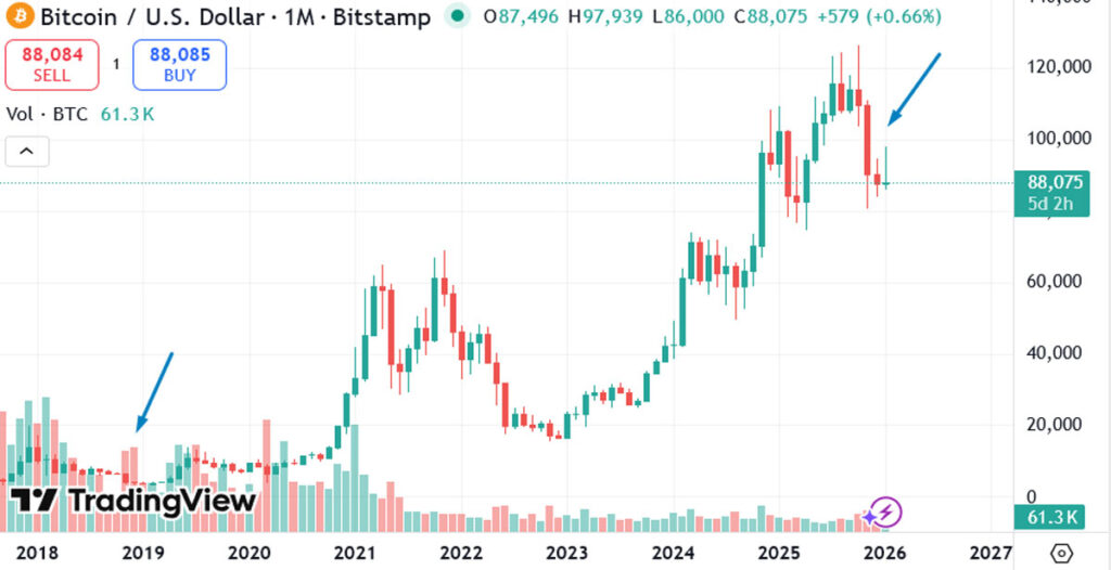 چهارمین کندل ماهانه قرمز بیت کوین
