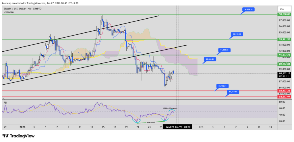 نمودار ۴ ساعته تحلیل تکنیکال بیت کوین نمودار ۴ ساعته تحلیل تکنیکال بیت کوین