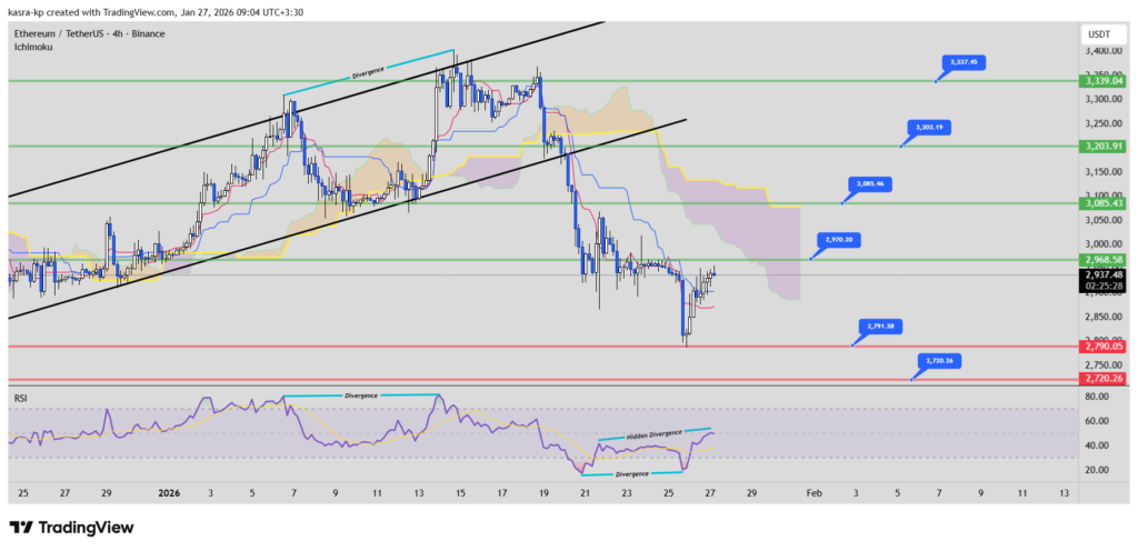 نمودار ۴ ساعته تحلیل تکنیکال اتریوم نمودار ۴ ساعته تحلیل تکنیکال اتریوم