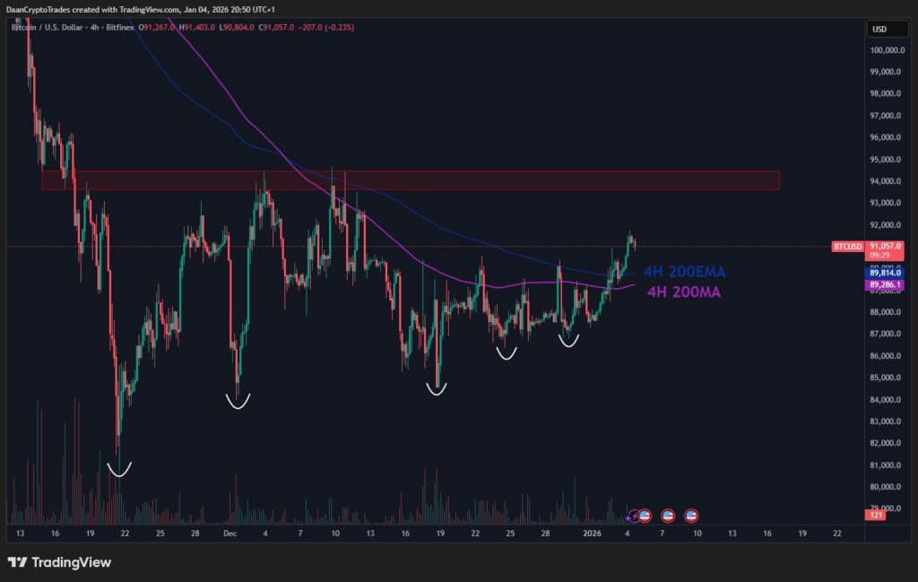 نمودار قیمت بیتکوین در تایمفریم ۴ ساعته - منبع: TradingView نمودار قیمت بیتکوین در تایمفریم ۴ ساعته - منبع: TradingView
