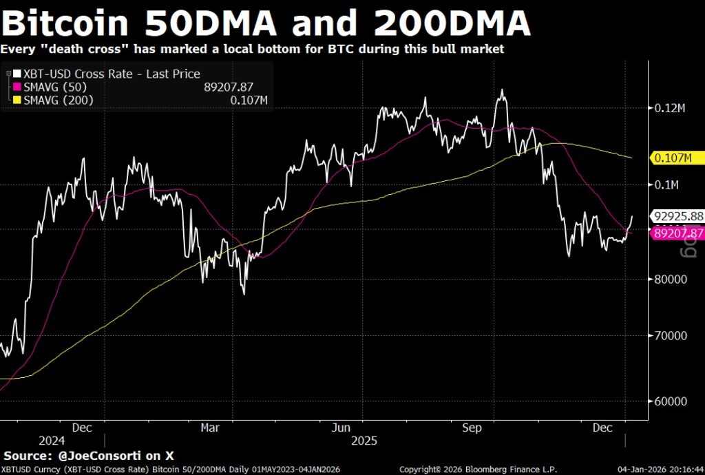 میانگینهای متحرک ۵۰ و ۲۰۰ دورهای - منبع: Joe Consorti میانگینهای متحرک ۵۰ و ۲۰۰ دورهای - منبع: Joe Consorti