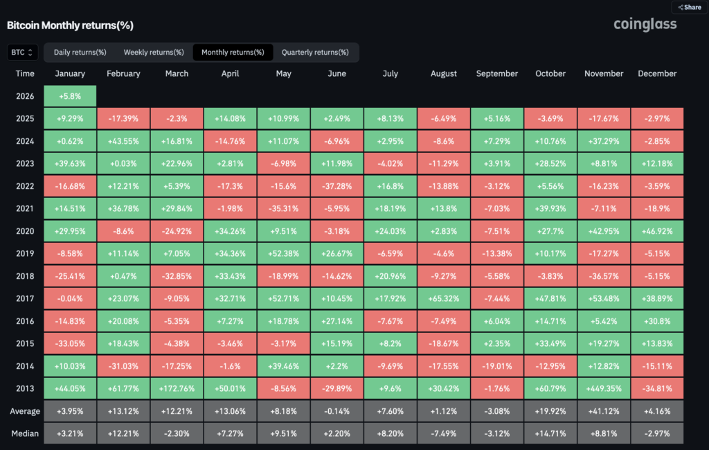 بازدهی ماهانه بیت کوین در سالهای پیش - منبع: Coinglass بازدهی ماهانه بیت کوین در سالهای پیش - منبع: Coinglass