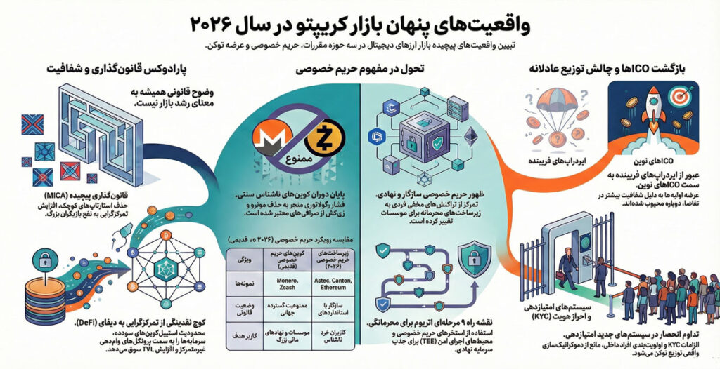 دروغهای غیرآشکار کریپتویی سال ۲۰۲۶