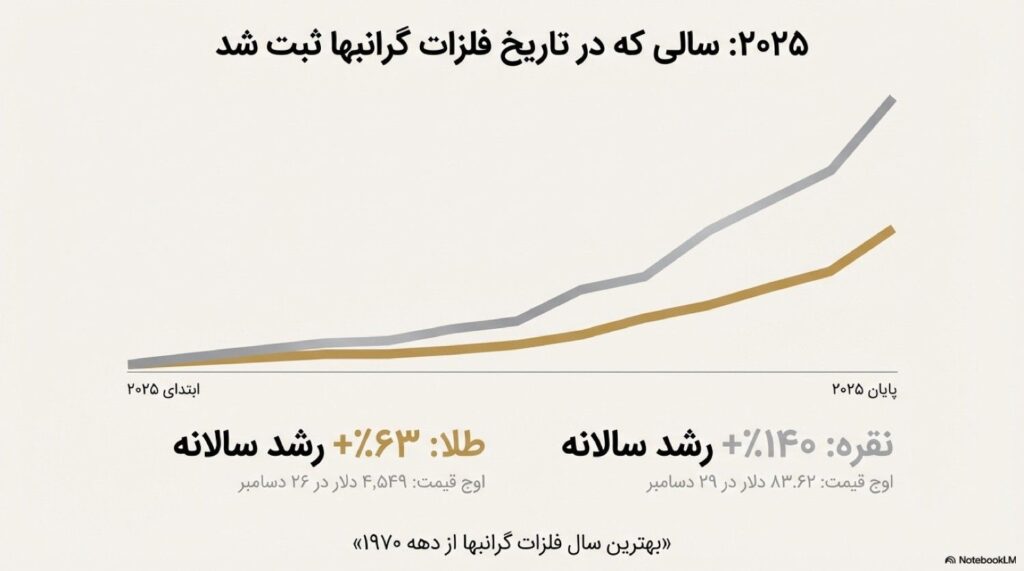 مروری بر عملکرد طلا و نقره در سال ۲۰۲۵ - 2