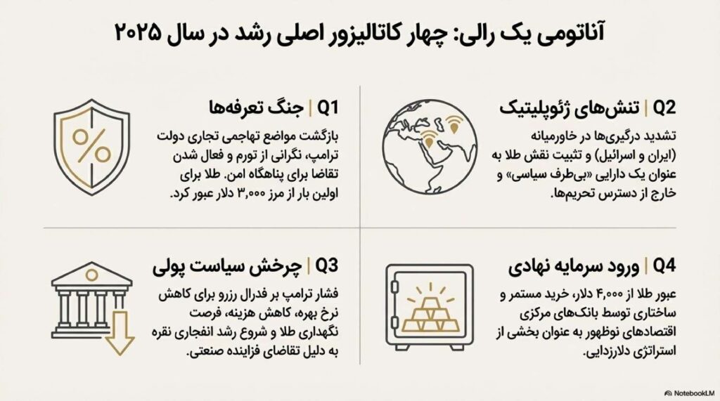 چرا طلا و نقره در سال ۲۰۲۵ رشد کردند؟