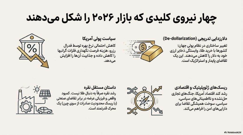 ۴ نیروی کلیدی که بازار طلا ۲۰۲۶را شکل میدهند