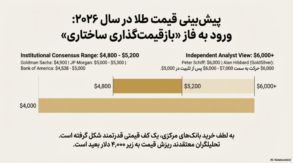 پیشبینی قیمت طلا در سال ۲۰۲۶