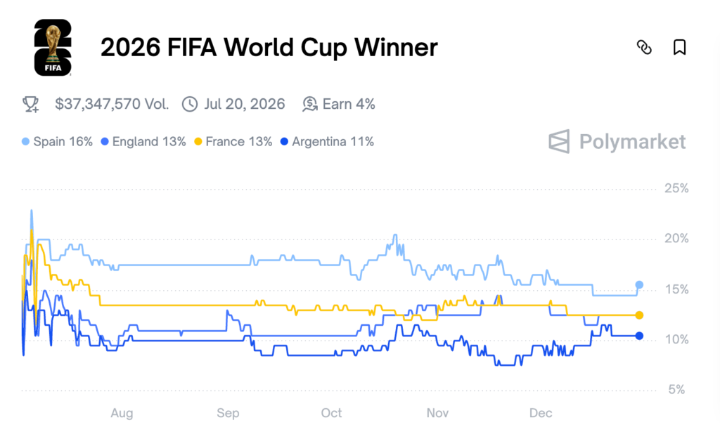 پیشبینی برنده جام جهانی ۲۰۲۶ - منبع: Polymarket پیشبینی برنده جام جهانی ۲۰۲۶ - منبع: Polymarket