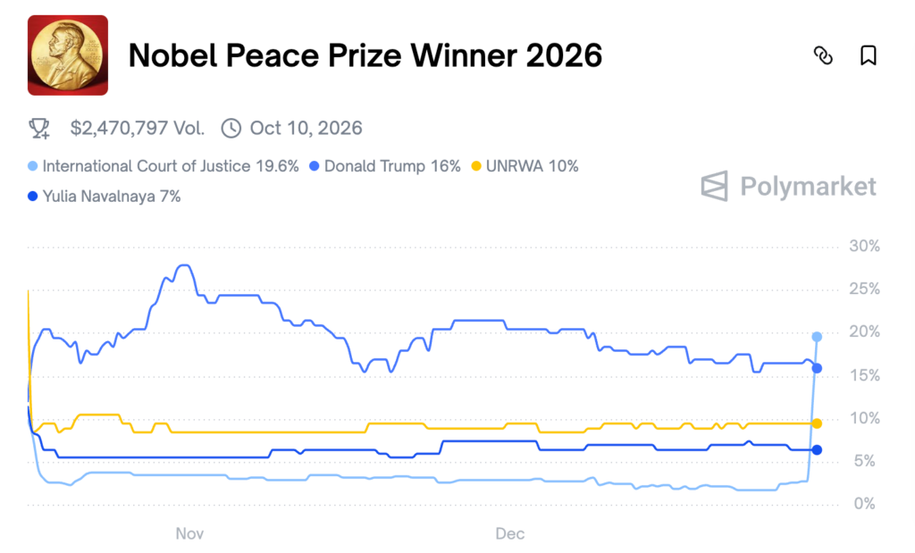 پیشبینی برنده جایزه صلح نوبل ۲۰۲۶ - منبع: Polymarket پیشبینی برنده جایزه صلح نوبل ۲۰۲۶ - منبع: Polymarket