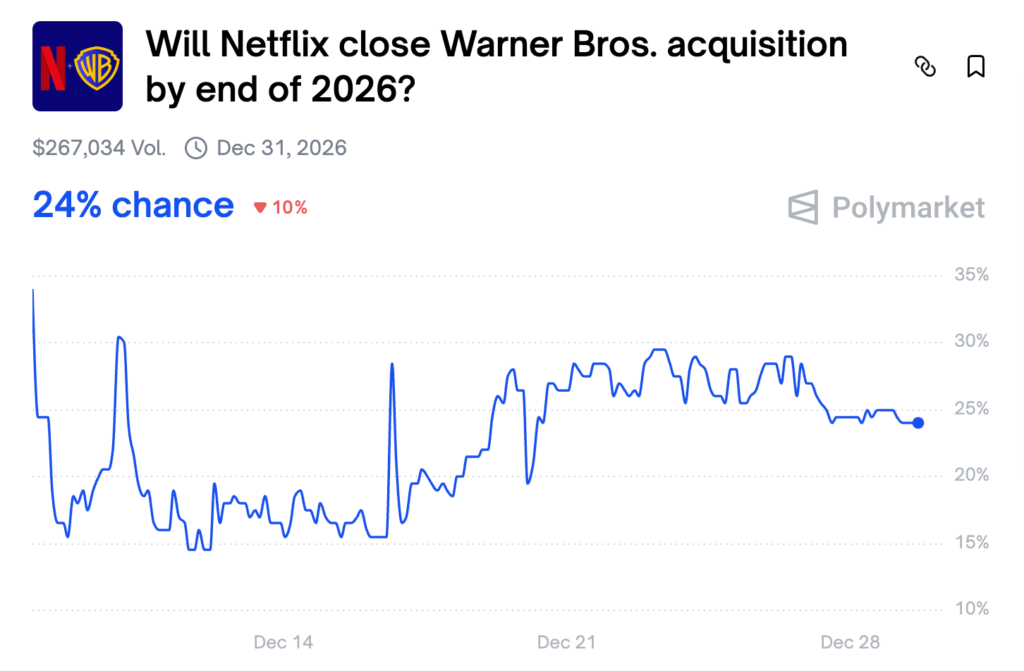 پیشبینی خرید Warner Bros توسط نتفلیکس - منبع: Polymarket پیشبینی خرید Warner Bros توسط نتفلیکس - منبع: Polymarket
