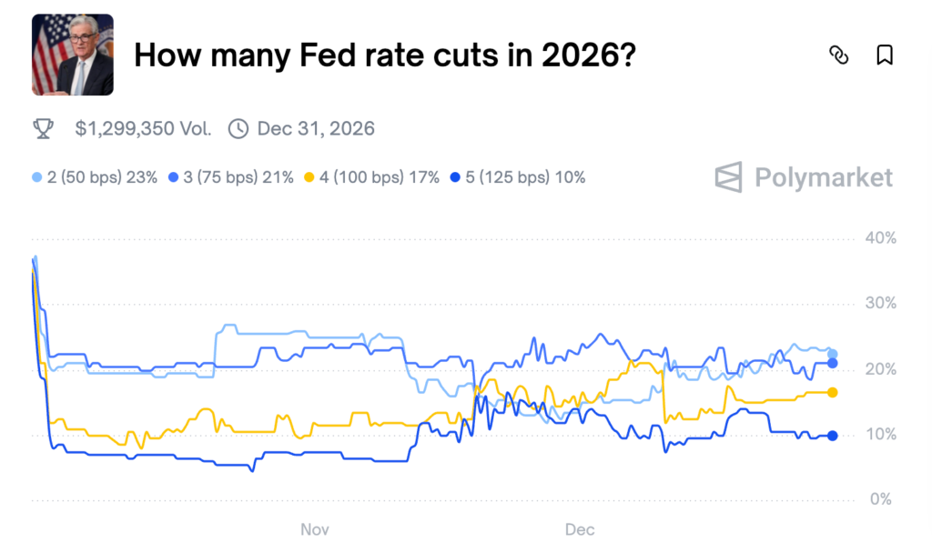 پیشبینی میزان کاهش نرخ بهره در سال ۲۰۲۶ - منبع: Polymarket پیشبینی میزان کاهش نرخ بهره در سال ۲۰۲۶ - منبع: Polymarket