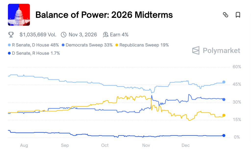 پیشبینی توازن قدرت در آمریکا پس از انتخابات ۲۰۲۶ - منبع: Polymarket پیشبینی توازن قدرت در آمریکا پس از انتخابات ۲۰۲۶ - منبع: Polymarket