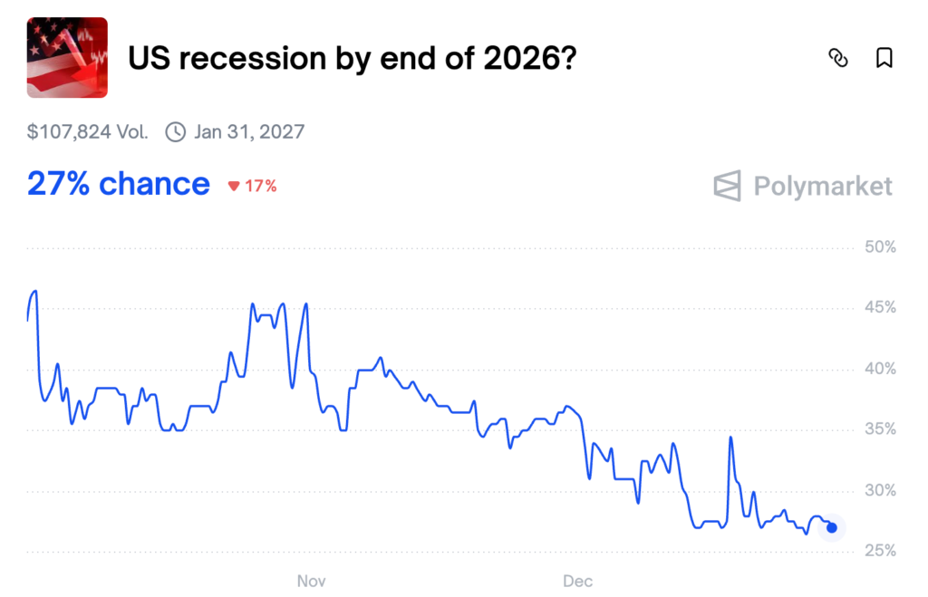 پیشبینی رکود اقتصادی آمریکا تا پایان ۲۰۲۶ - منبع: Polymarket پیشبینی رکود اقتصادی آمریکا تا پایان ۲۰۲۶ - منبع: Polymarket