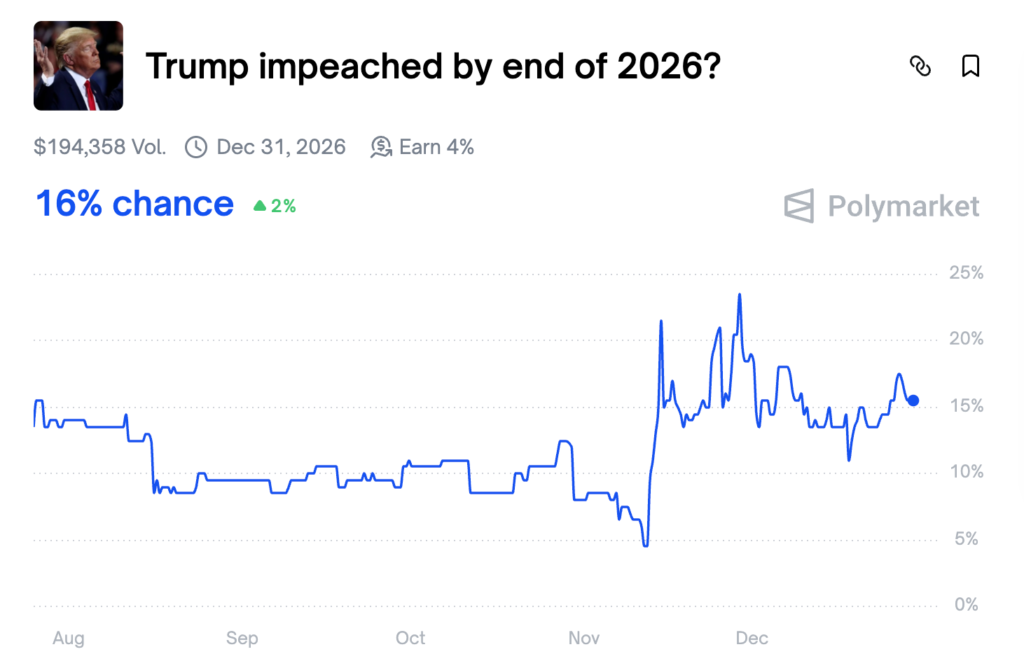 احتمال استیضاح ترامپ در سال ۲۰۲۶ - منبع: Polymarket احتمال استیضاح ترامپ در سال ۲۰۲۶ - منبع: Polymarket