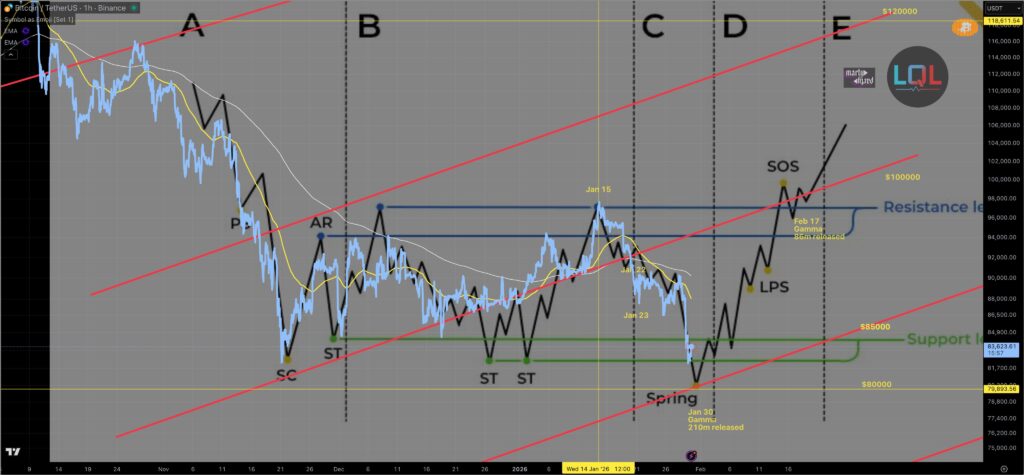 تحلیل الگوی انباشت وایکوف در نمودار بیت کوین و شناسایی مرحله فشرده شدن قیمت برای صعود احتمالی تحلیل الگوی انباشت وایکوف در نمودار بیت کوین و شناسایی مرحله فشرده شدن قیمت برای صعود احتمالی