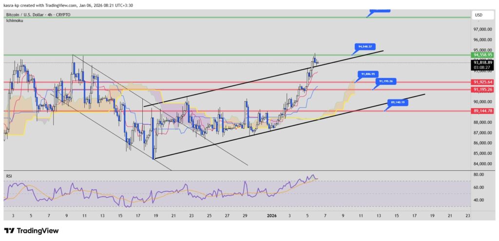 تحلیل تکنیکال بیت کوین نمودار 4 ساعته تحلیل تکنیکال بیت کوین نمودار 4 ساعته