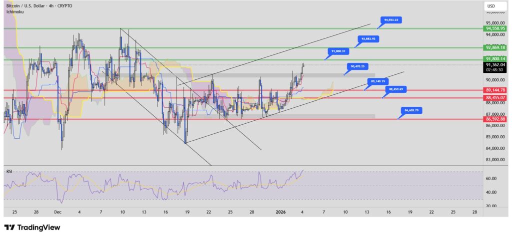 نمودار ۴ ساعته تحلیل تکنیکال بیت کوین نمودار ۴ ساعته تحلیل تکنیکال بیت کوین