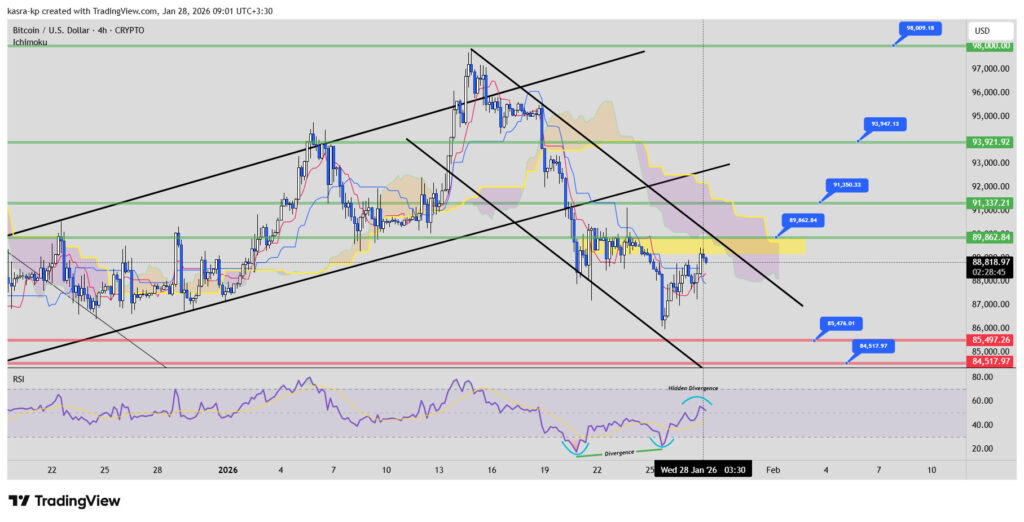 نمودار ۴ ساعته تحلیل تکنیکال بیت کوین نمودار ۴ ساعته تحلیل تکنیکال بیت کوین