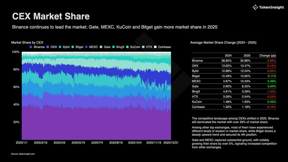 تصویر رقابت صرافی های متمرکز در سهم بازار جهانی تصویر رقابت صرافی های متمرکز در سهم بازار جهانی