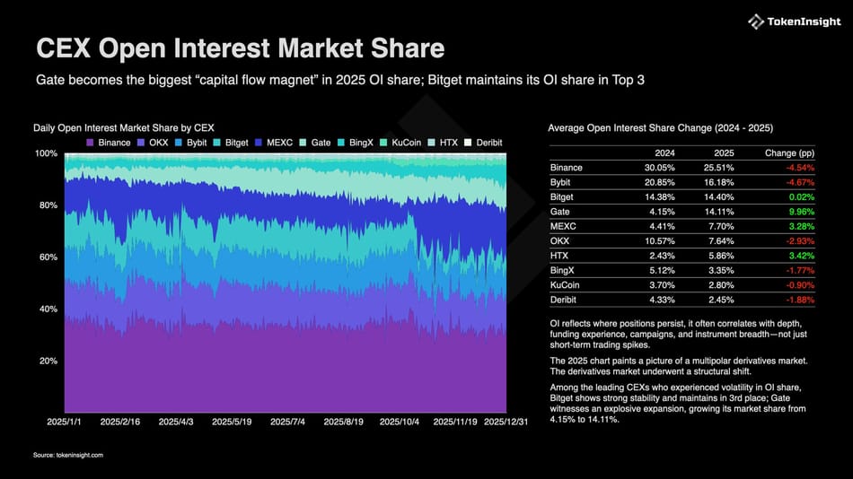 توزیع موقعیتهای باز مشتقات میان صرافیهای متمرکز توزیع موقعیتهای باز مشتقات میان صرافی های متمرکز