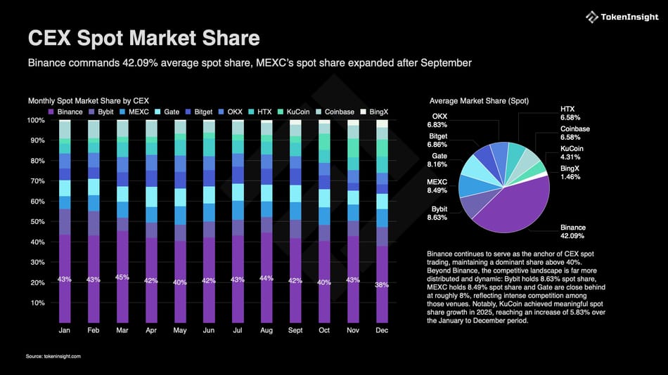 توزیع سهم بازار معاملات نقدی میان صرافیهای متمرکز توزیع سهم بازار معاملات نقدی میان صرافی های متمرکز