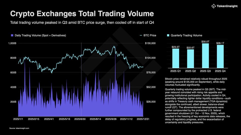 جمعبندی مهمترین روندهای صرافی های رمزارزی در سال ۲۰۲۵ جمعبندی مهمترین روندهای صرافی های رمزارزی در سال ۲۰۲۵