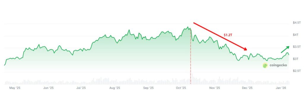 بازار رمزارزها پس از ریزش شدید ۱۰ اکتبر نشانههایی از بهبود نشان میدهد شانههایی از بهبود پس از ریزش شدید ۱۰ اکتبر برای ثبت رکورد جدید