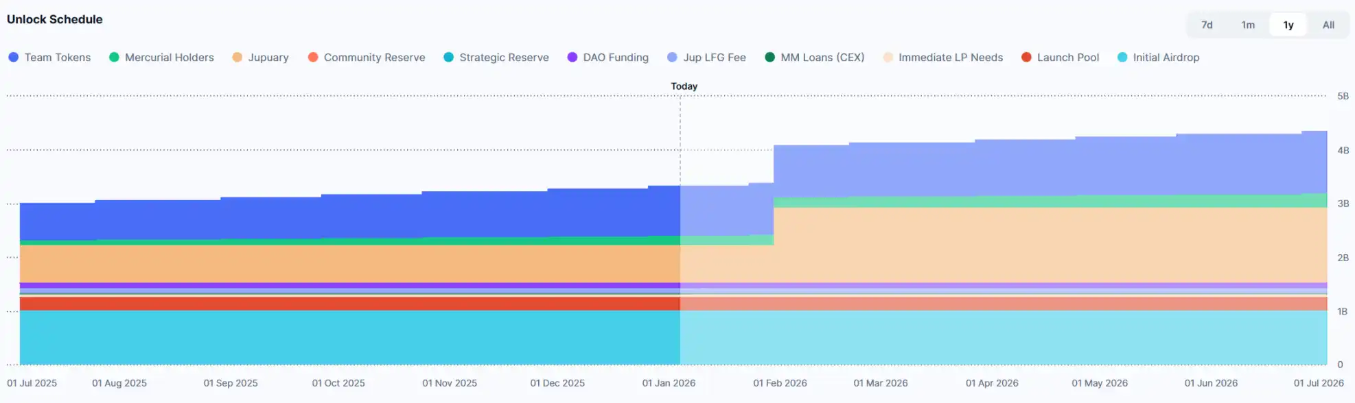 برنامه آنلاک توکنها JUP برنامه آنلاک توکنها JUP