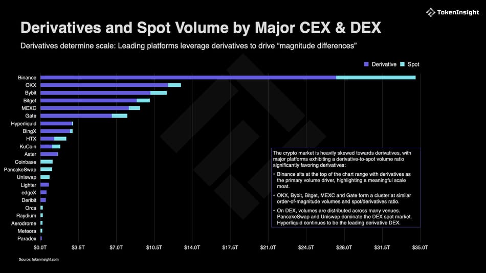 مقایسه حجم معاملات نقدی و مشتقه در بزرگترین صرافی ها مقایسه حجم معاملات نقدی و مشتقه در بزرگترین صرافی ها