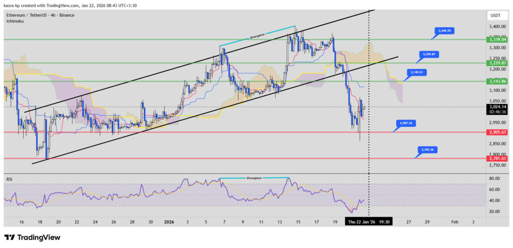 نمودار ۴ ساعته تحلیل تکنیکال اتریوم نمودار ۴ ساعته تحلیل تکنیکال اتریوم