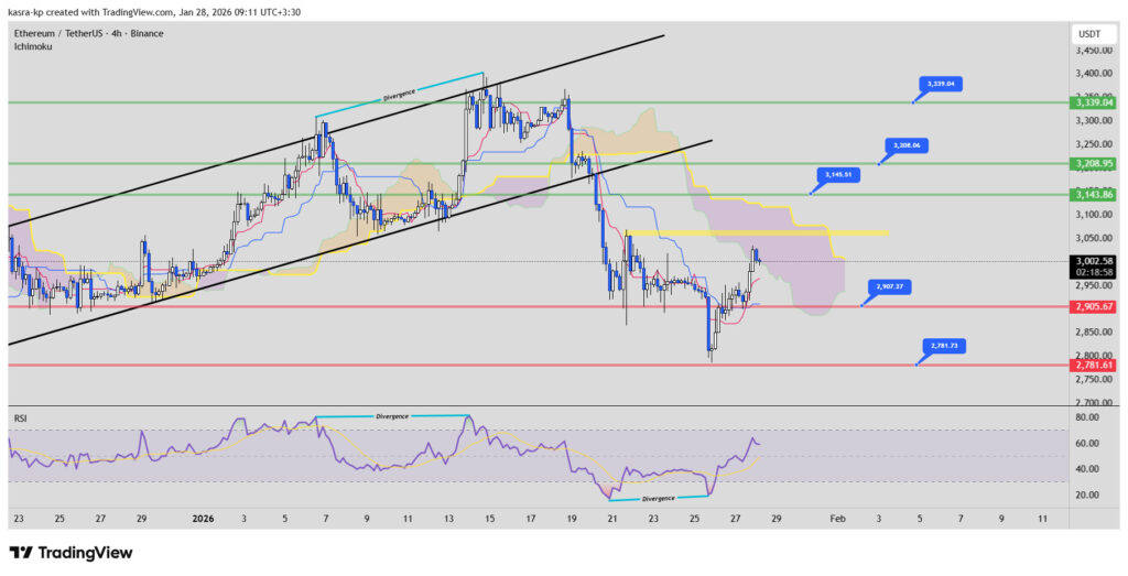نمودار ۴ ساعته تحلیل تکنیکال اتریوم نمودار ۴ ساعته تحلیل تکنیکال اتریوم