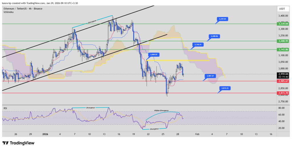 نمودار ۴ ساعته تحلیل تکنیکال اتریوم نمودار ۴ ساعته تحلیل تکنیکال اتریوم