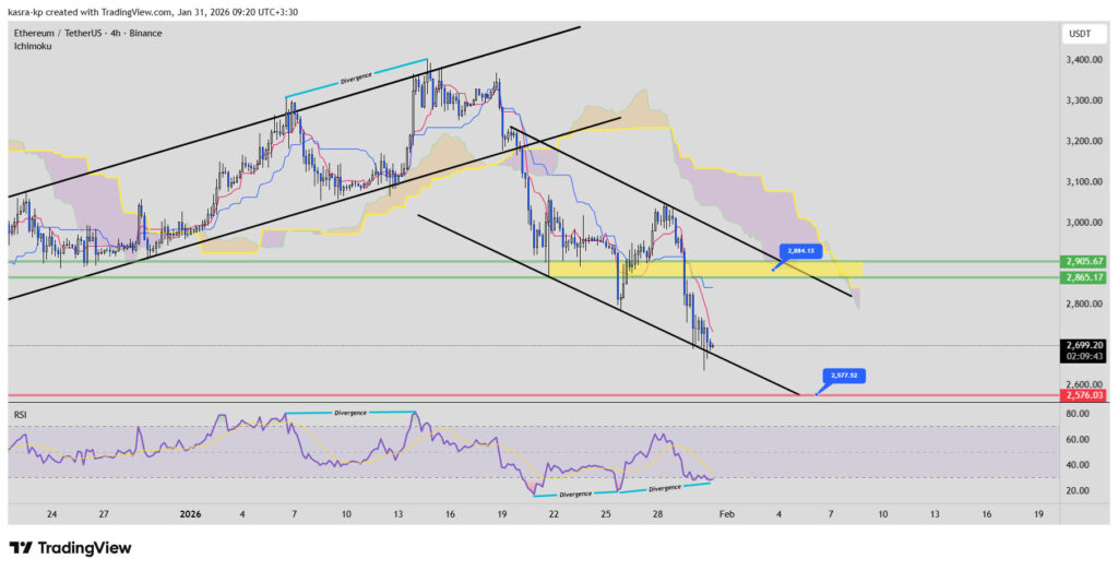 نمودار ۴ ساعته تحلیل تکنیکال اتریوم نمودار ۴ ساعته تحلیل تکنیکال اتریوم