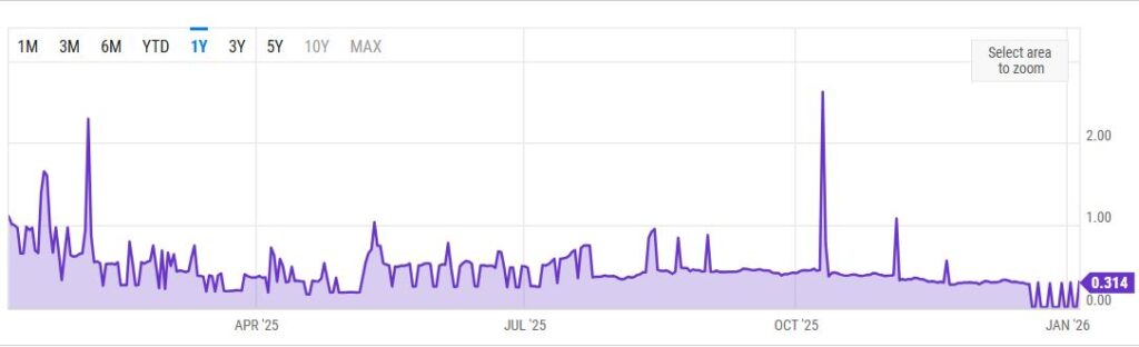 تغییرات کارمزد تراکنشهای اتریوم در ۱۲ ماه گذشته