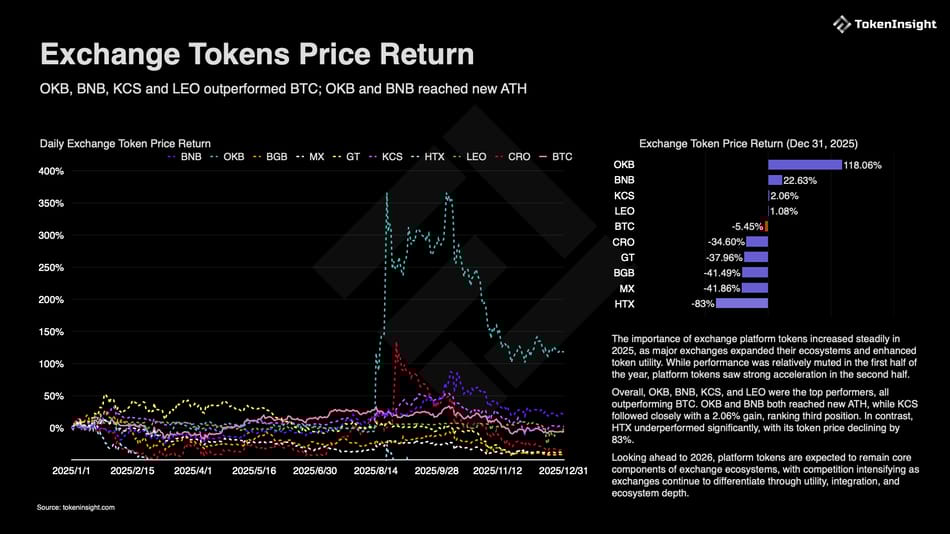 عملکرد قیمتی توکنهای صرافیها در مقایسه با بیتکوین عملکرد قیمتی توکنهای صرافی ها در مقایسه با بیتکوین