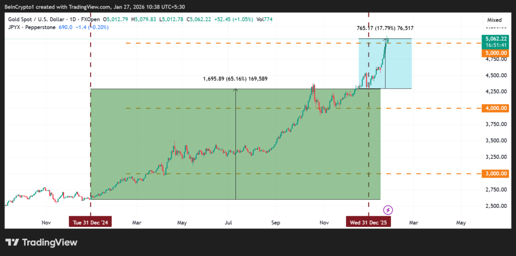 روند تغییرات قیمت طلا در بازارهای جهانی و خرید طلا توسط تتر در اجهای قیمتی روند تغییرات قیمت خرید طلا در بازارهای جهانی و خرید طلا توسط تتر در اوجهای قیمتی