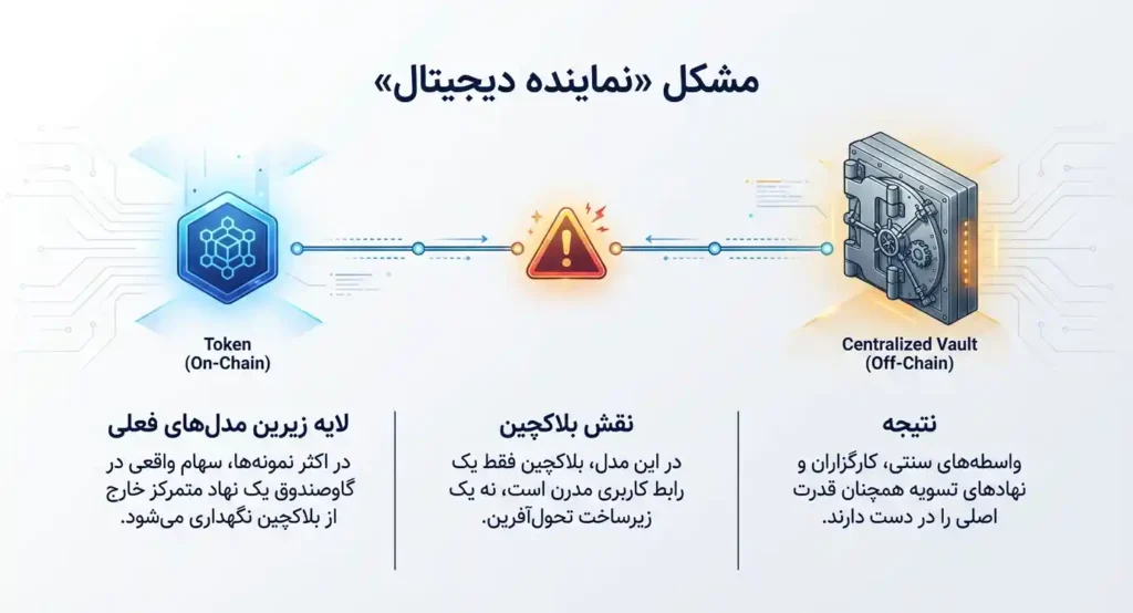 توکنیزه کردن