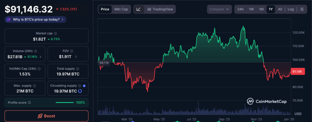 با وجود حمله آمریکا به ونزوئلا، قیمت بیت کوین مقاوم ماند و حتی دوباره سطح ۹۱٬۰۰۰ دلار را پس گرفت. منبع: CoinMarketCap با وجود حمله آمریکا به ونزوئلا، قیمت بیت کوین مقاوم ماند و حتی دوباره سطح ۹۱٬۰۰۰ دلار را پس گرفت. منبع: CoinMarketCap