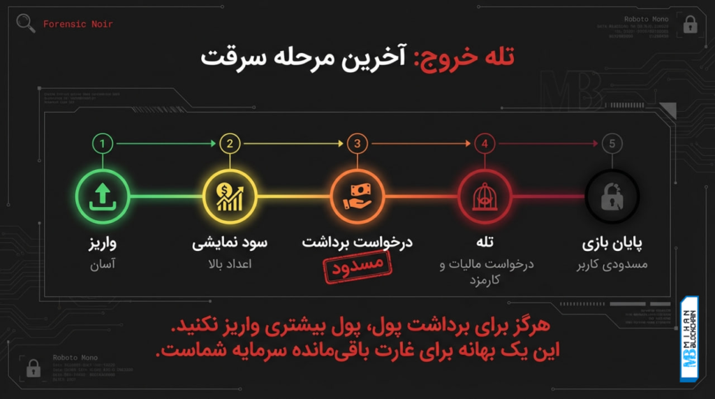 کلاهبرداری فلیپ آپشن کلاهبرداری فلیپ آپشن