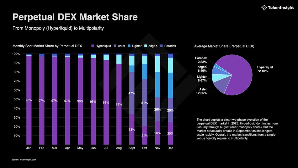 سهم بازار صرافی های غیرمتمرکز قراردادهای دائمی سهم بازار صرافی های غیرمتمرکز قراردادهای دائمی