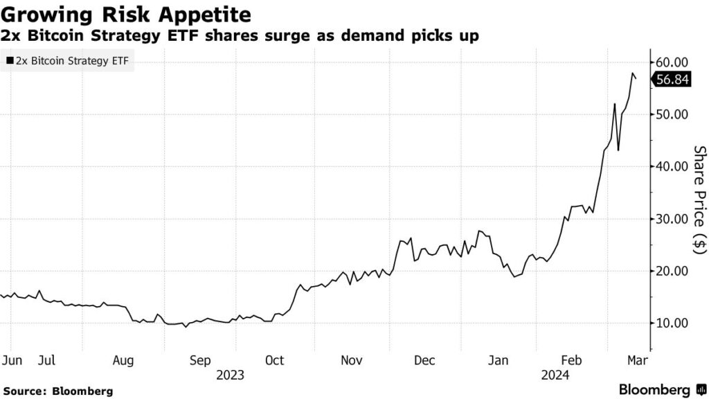 افزایش تمایل معاملهگران بیت کوین به معاملات پرریسک و رشد تقاضا برای صندوق های ETF اهرمی بیت کوین افزایش تمایل معاملهگران بیت کوین به معاملات پرریسک و رشد تقاضا برای صندوق های ETF اهرمی بیت کوین