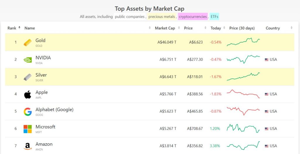 رقابت نزدیک نقره و انویدیا در کنار پیشتازی طلا در ارزش بازار جهانی رقابت نزدیک نقره و انویدیا در کنار پیشتازی طلا در ارزش بازار جهانی