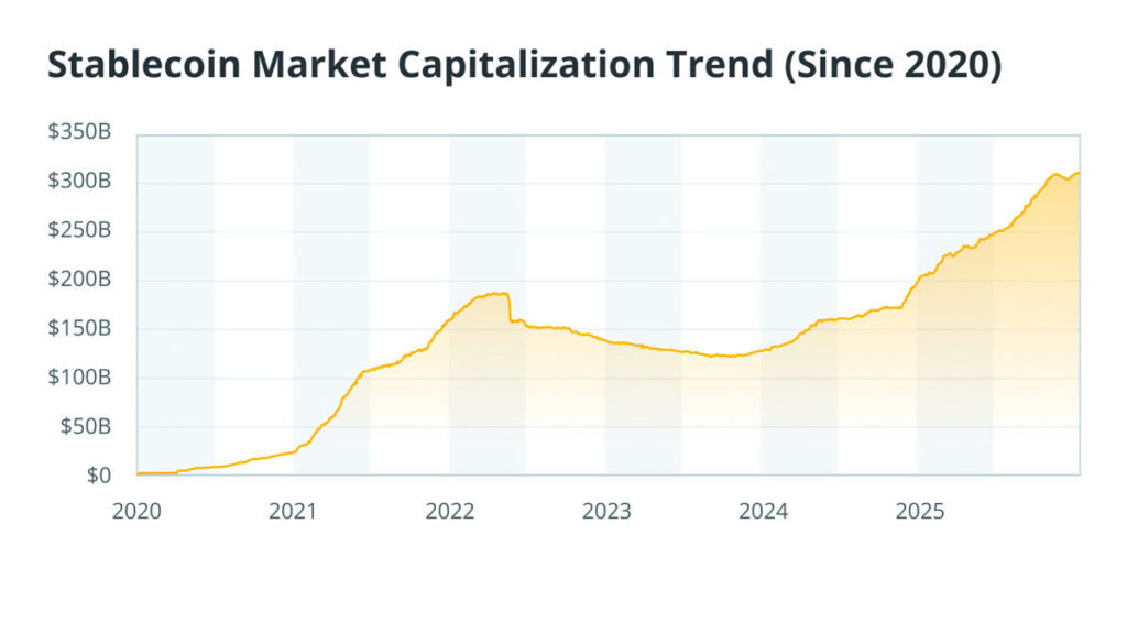 ارزش بازار استیبل کوینها از سال ۲۰۲۰