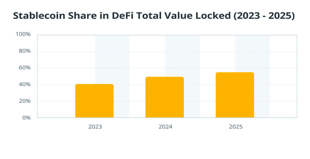 ارزش کل قفل شده استیبل کوینها در دیفای