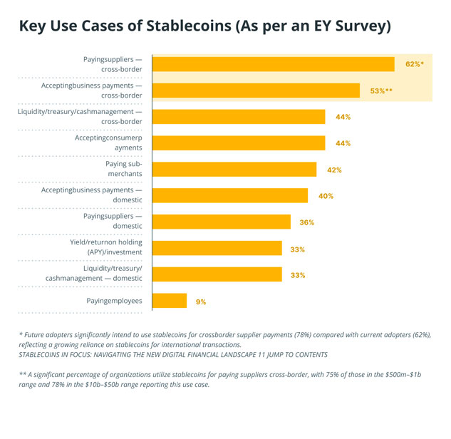 کاربرد استیبل کوین ها