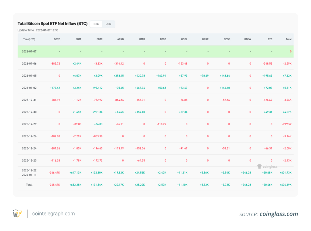 جریان خالص ورود سرمایه به ETFهای اسپات بیت کوین جریان خالص ورود سرمایه به ETFهای اسپات بیت کوین
