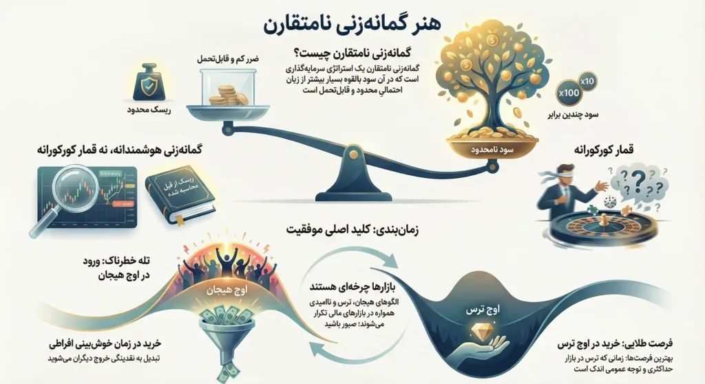 گمانهزنی نامتقارن