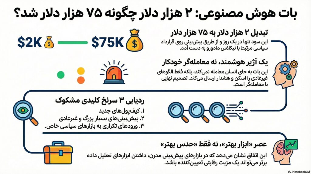 بات AI با دنبال کردن معاملهگران مشکوک ۲ هزار دلار را به ۷۵ هزار دلار تبدیل کرد
