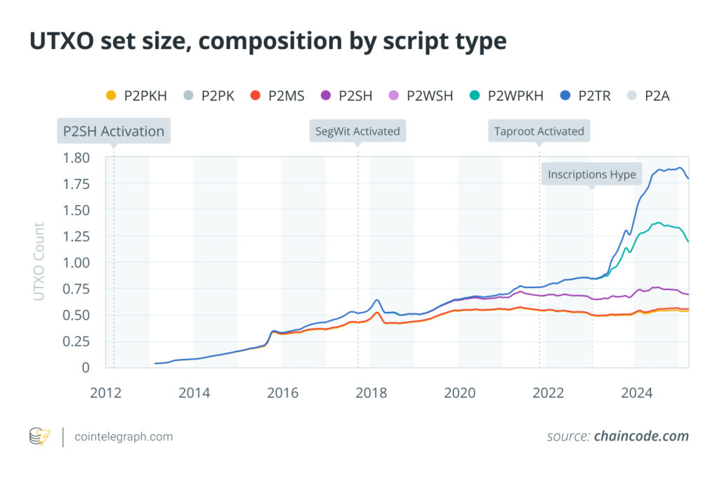 سهم انواع اسکریپتها از اندازه مجموعه UTXO در شبکه بیت کوین سهم انواع اسکریپتها از اندازه مجموعه UTXO در شبکه بیت کوین
